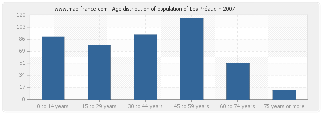 Age distribution of population of Les Préaux in 2007